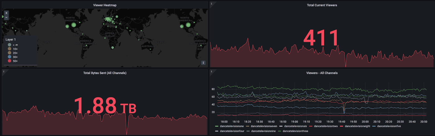 A still of the DanceTV monitoring dashboard: a world heatmap of viewers by location, a total current viewers panel, a total bytes sent panel and a per-channel viewer series for the nine channels.