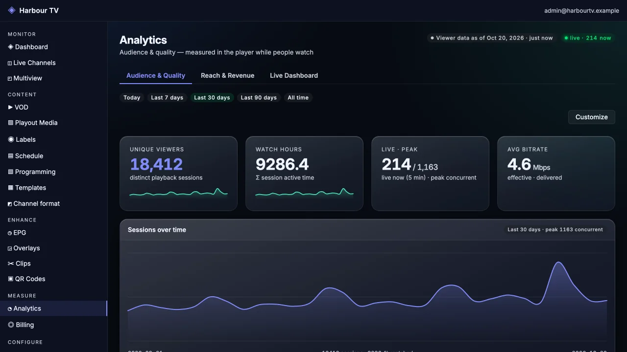 Analytics in the portal: audience and quality for the last 30 days, with sessions over time.
